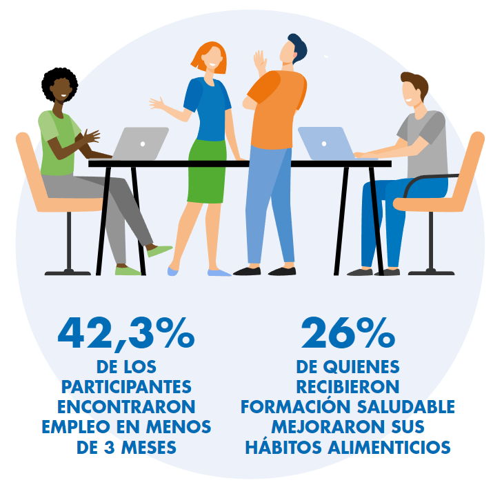 Acción contra el Hambre Vives Emplea Saludable - Cifras empleabilidad 42,3% encuentra empleo en menos de 6 meses